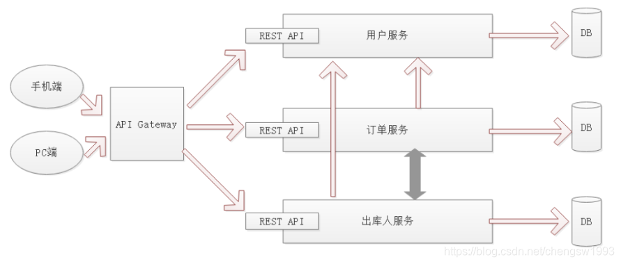 微服务架构