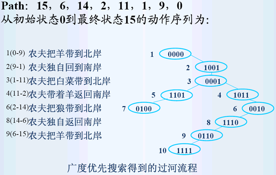 农夫过河问题-广度优先搜索-逻辑运算