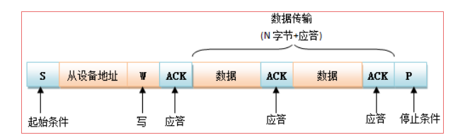 主设备往从设备写数据格式