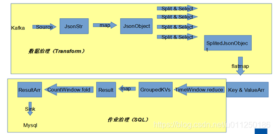 基于Flink SQL的实时处理架构