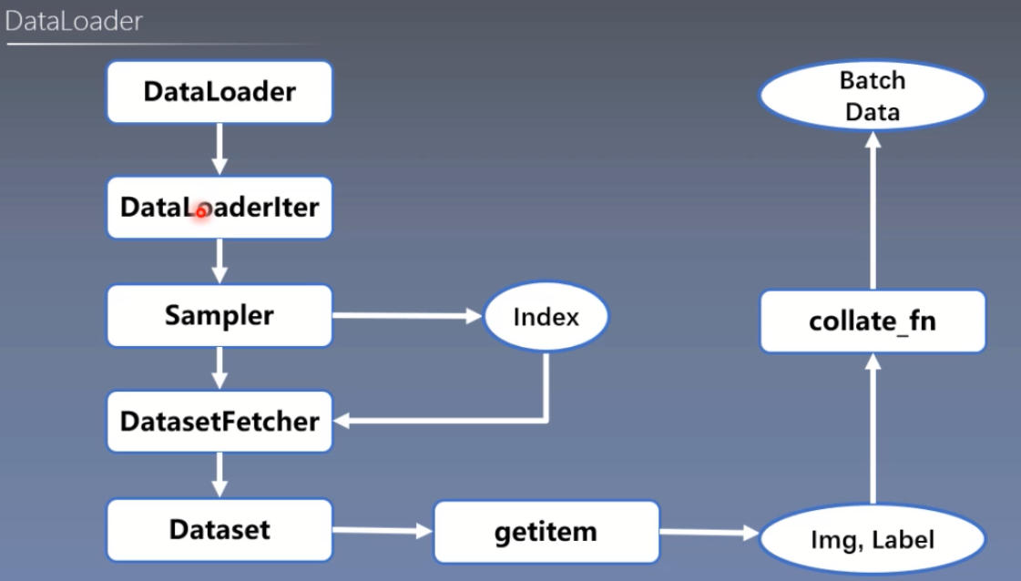 Pytorch Dataloader Dataset GHCC