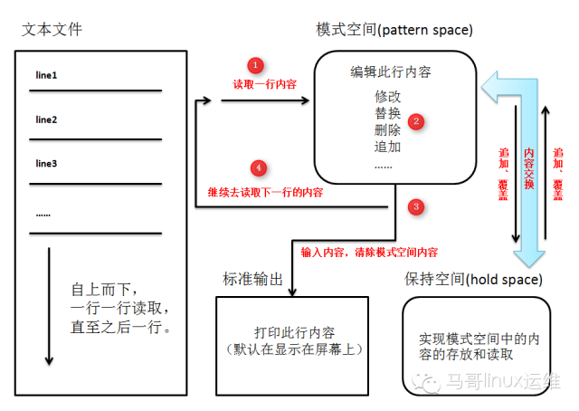 简谈awk和sed的区别 A阿润的博客 Csdn博客 Awk和sed区别