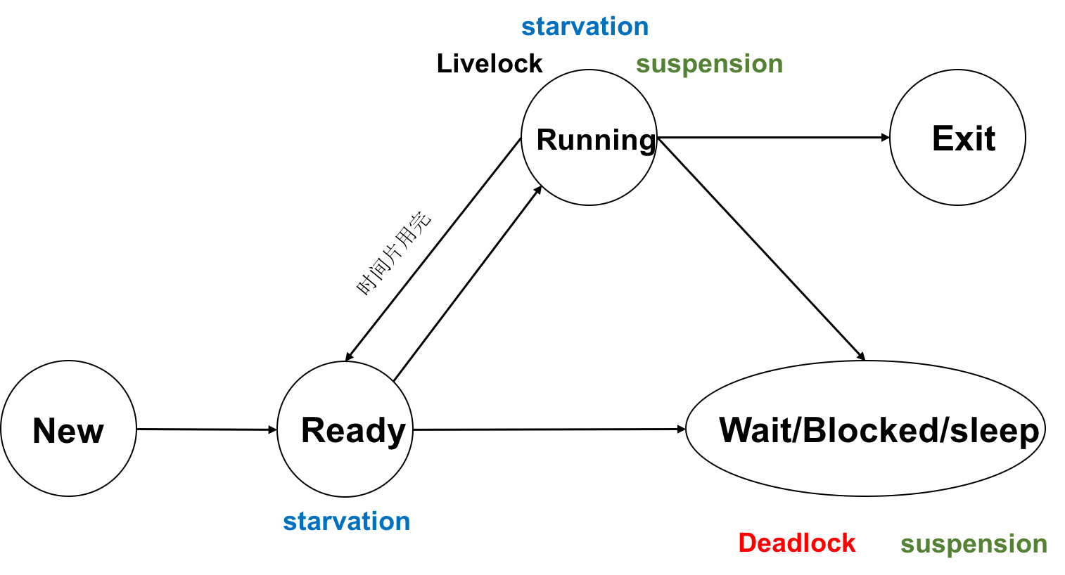死锁(Deadlock)、活锁(LiveLock)、饥饿(Starvation)、挂起(Suspension)_cpu仲裁机制livelock ...