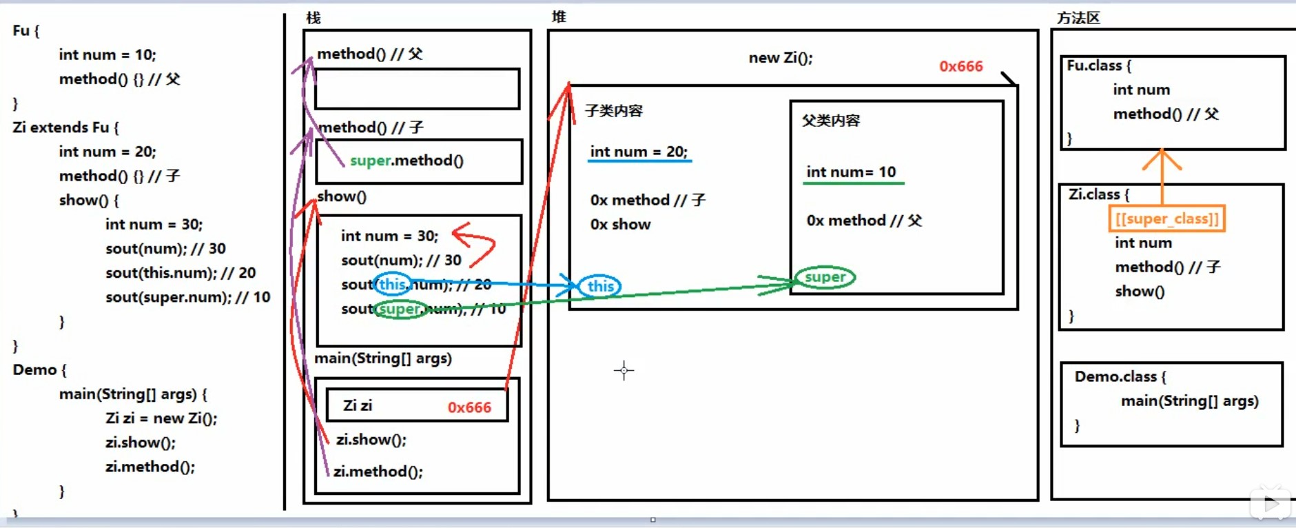 Super method. This и super java. Super java. Superclass java. Java Inheritance classes.