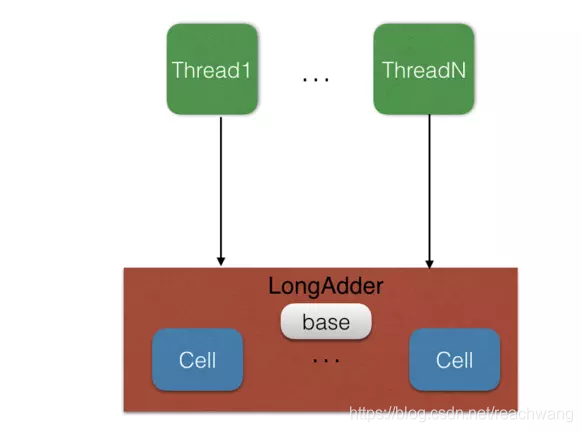 LongAdder原理
