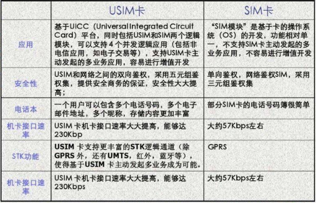SIM卡电气特性详解_sim卡存储配置-CSDN博客