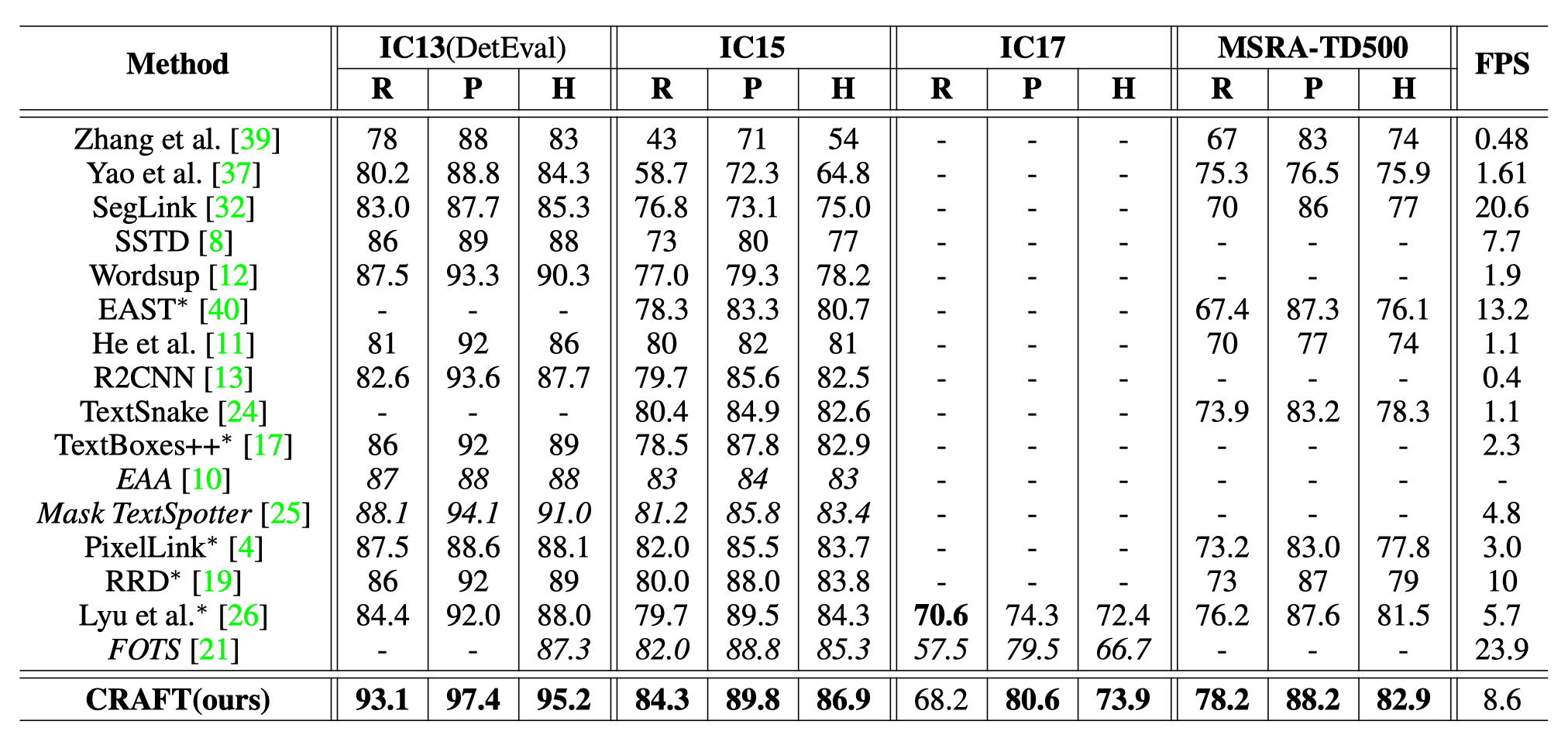 CV-Paper-文字检测-Character Region Awareness for Text Detection