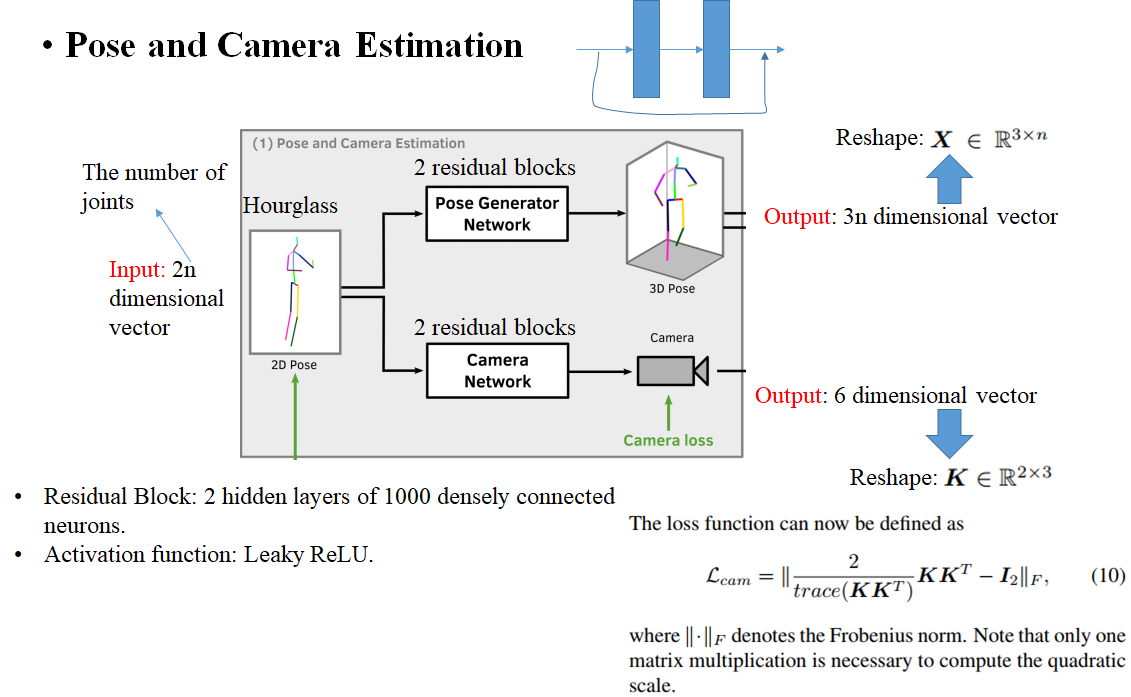 RepNet:Weakly Supervised Training Of An Adversarial Reprojection ...