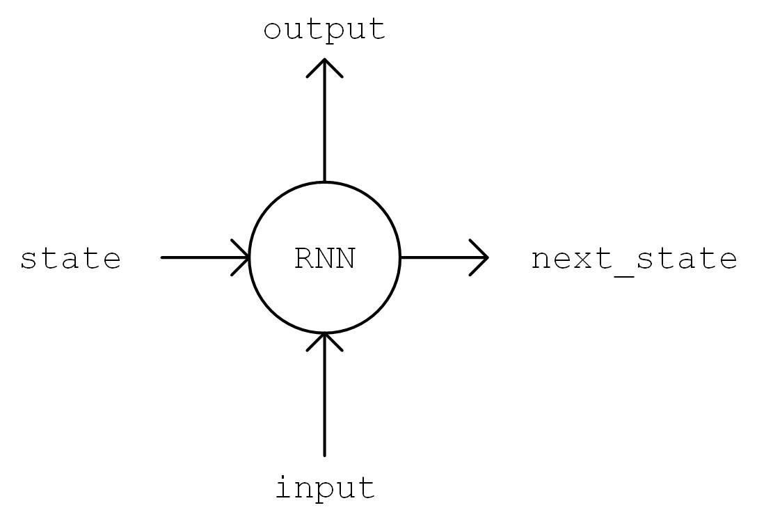 T input. Input States. RNN 3006. Google RNN.