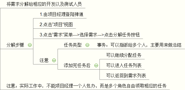 禅道使用流程图解图片