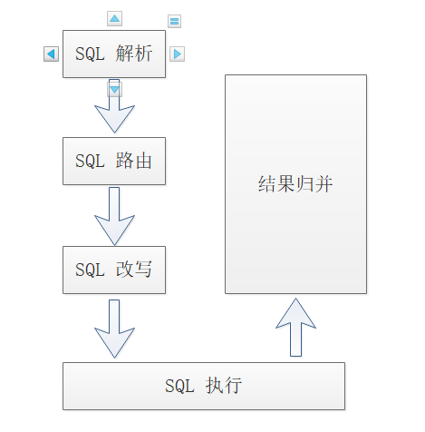 三,sharding