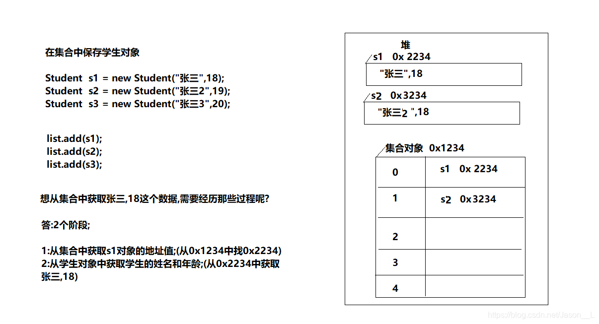 集合保存自定义数据类型示意图