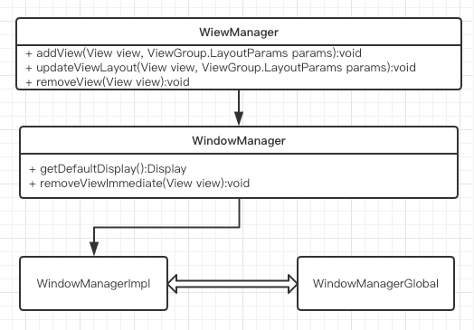 ViewManager