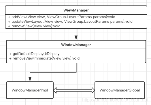 ViewManager