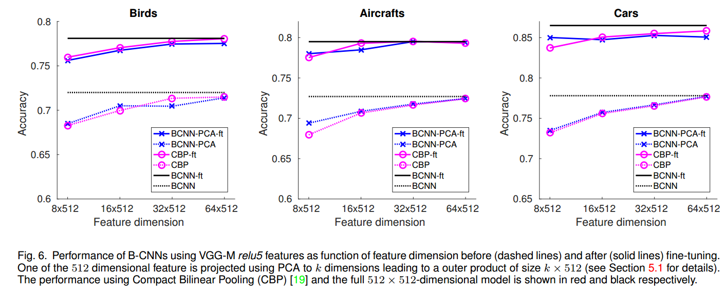 Bilinear CNNs for Finegrained Visual RecognitionCSDN博客