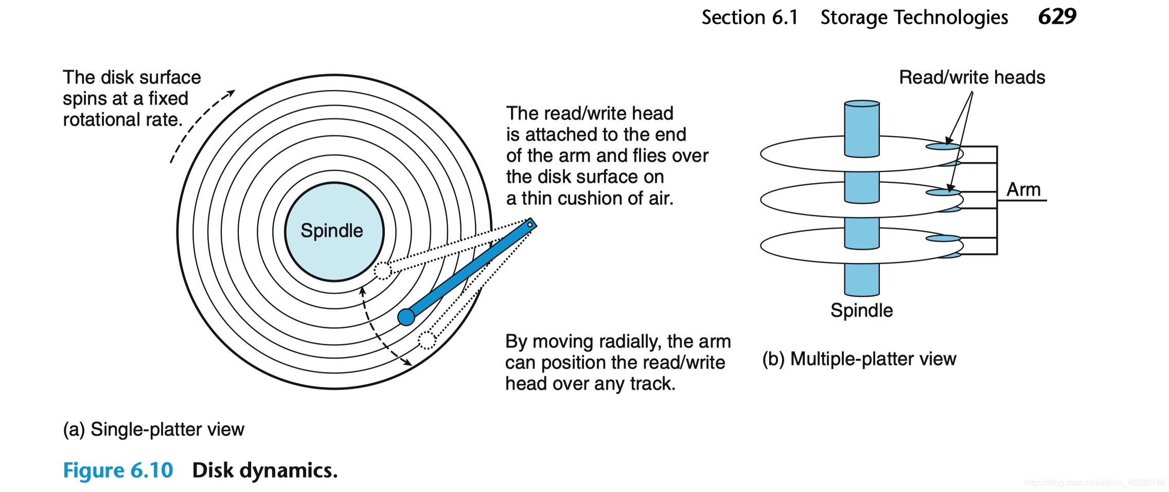 磁盘的动态特性