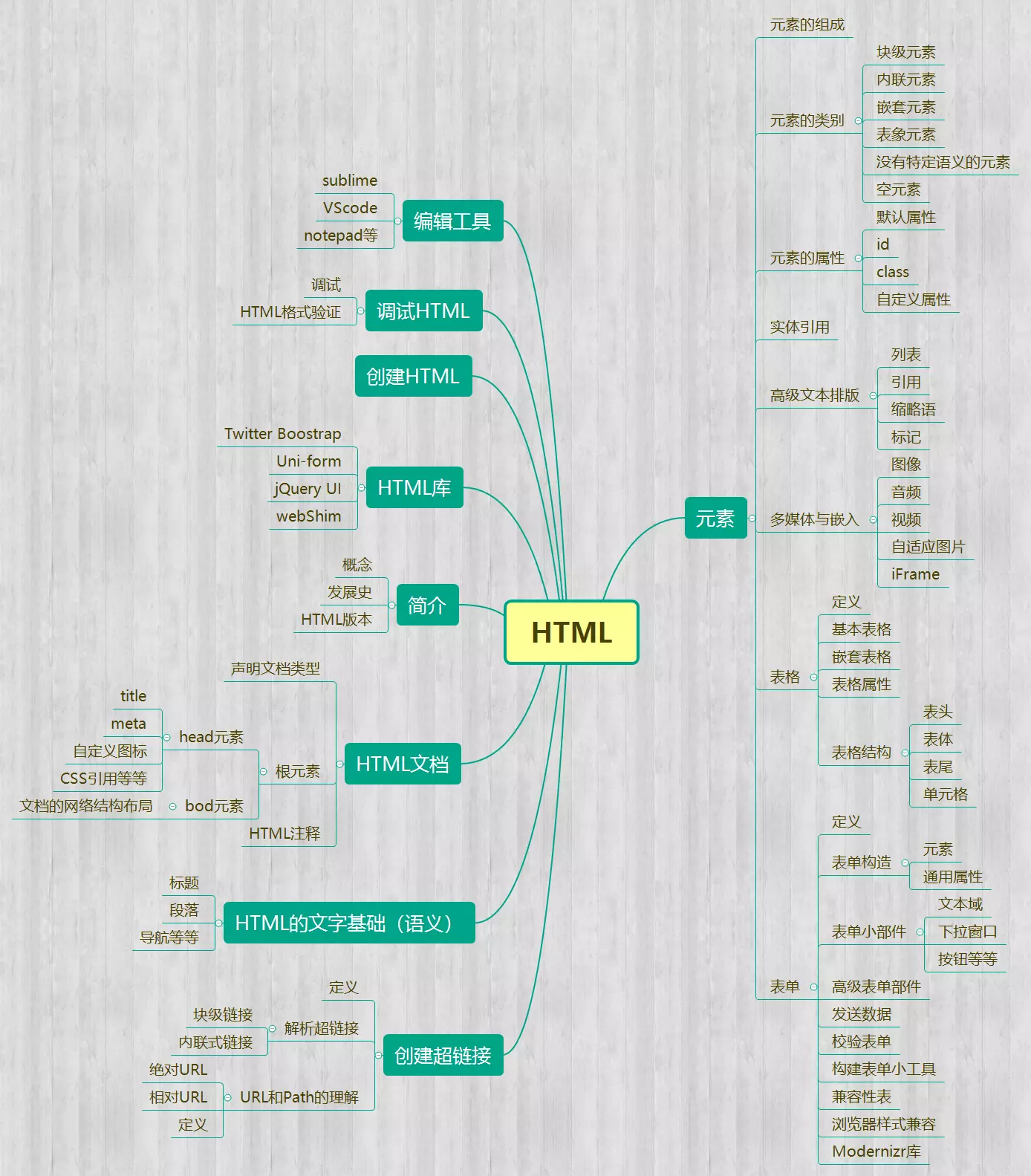 HTML思维导图