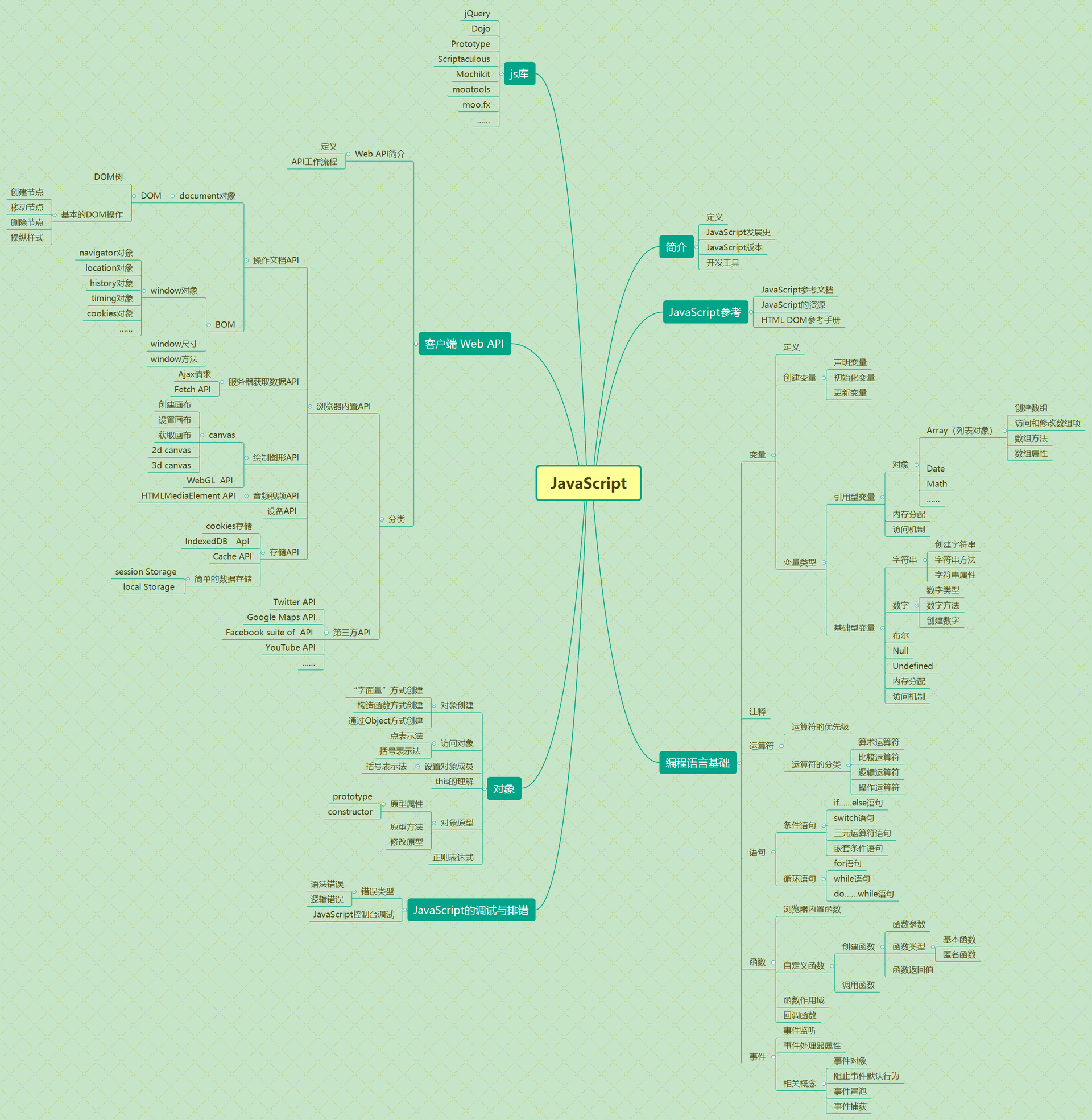 JavaScript思维导图