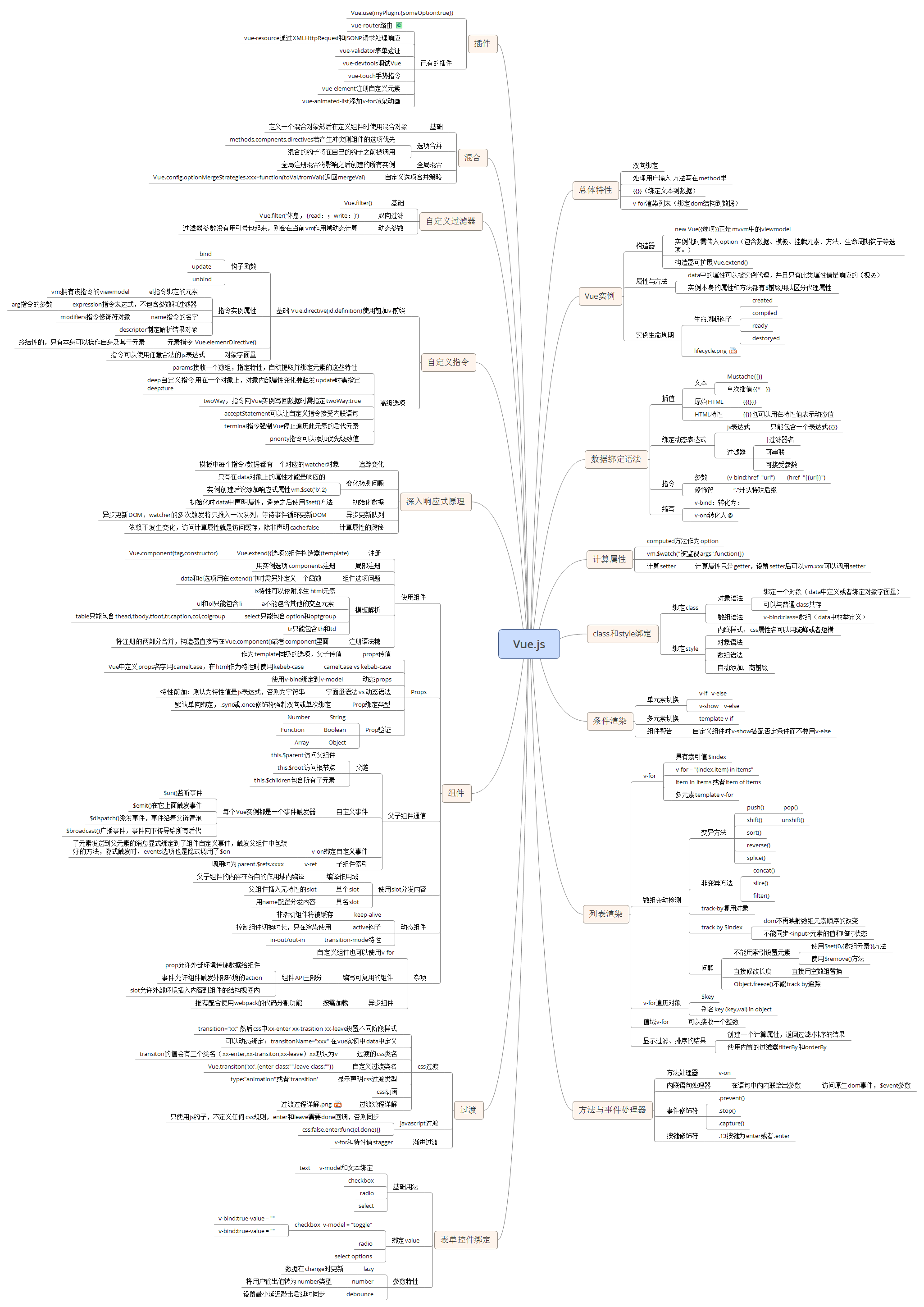 Vue.js学习思维导图一览
