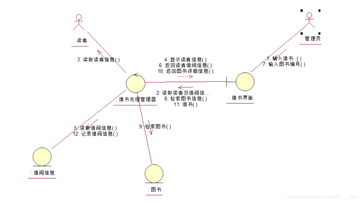 协作图