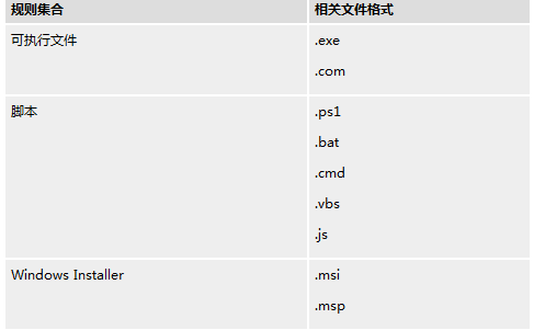 关于win7禁止标准用户安装软件 AppLocker使用