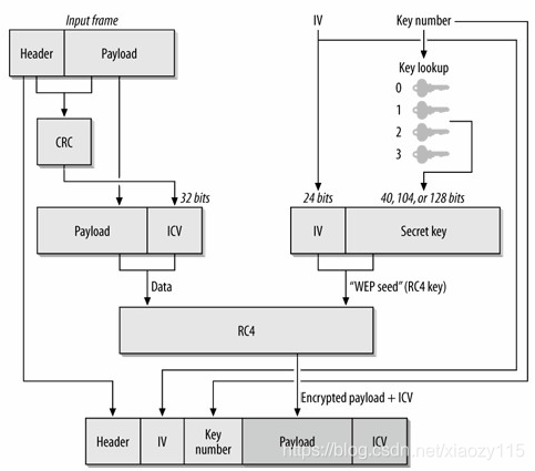 Wi-Fi 安全协议 - WEP_wep加密方式 密码位数_狼牙X的博客-CSDN博客