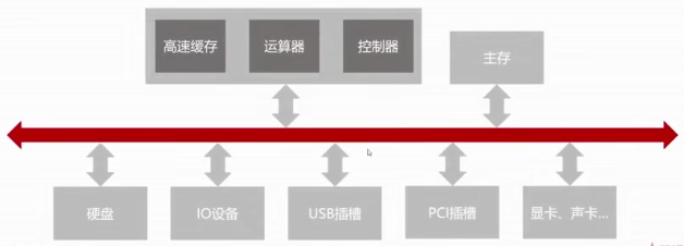 計算機組成原理(二)_usb連接有隨機存儲器嗎_超人很能飛的博客-csdn