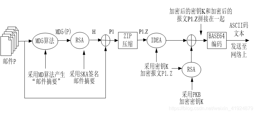 密码及加密技术