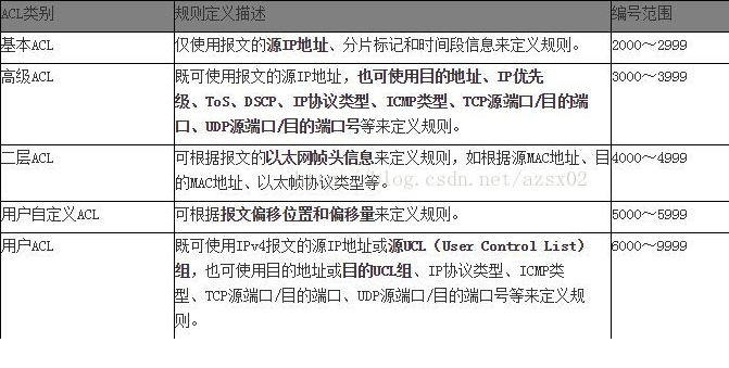 ACL详解_acl配置原则