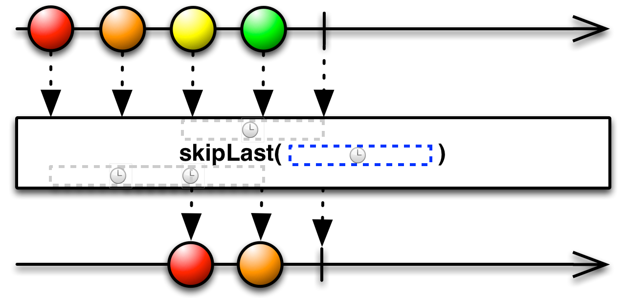 img-skipLast(time, unit)