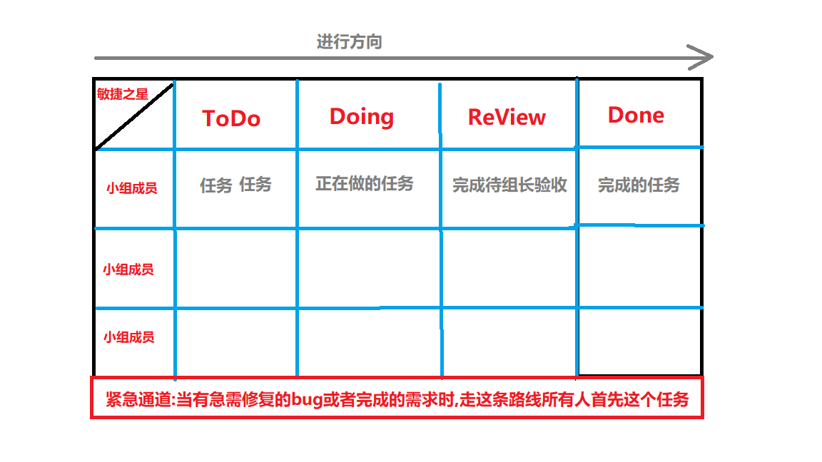 敏捷项目管理之任务看板_敏捷项目管理kanban_Infinitemind的博客-CSDN博客