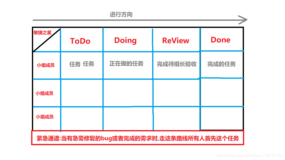 敏捷项目管理之任务看板_敏捷项目管理kanban_Infinitemind的博客-CSDN博客