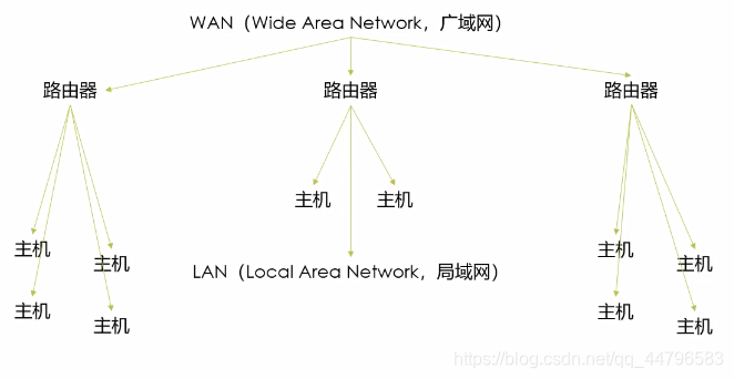 ip地址是根据什么而决定的 watermark,type_ZmFuZ3poZW5naGVpdGk,shadow_10,text_aHR0cHM6Ly9ibG9nLmNzZG4ubmV0L3FxXzQ0Nzk2NTgz,size_16,color_FFFFFF,t_70