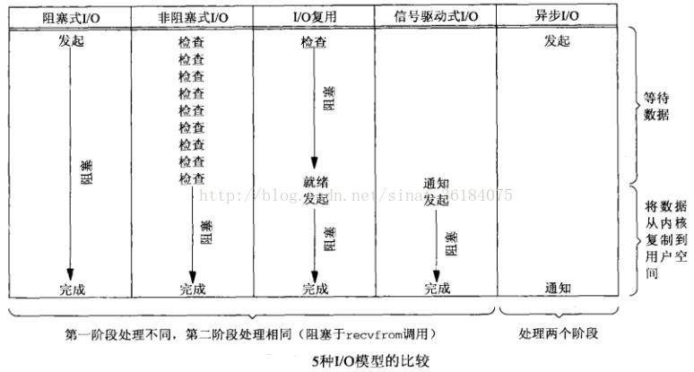 各种I/O模型的比较