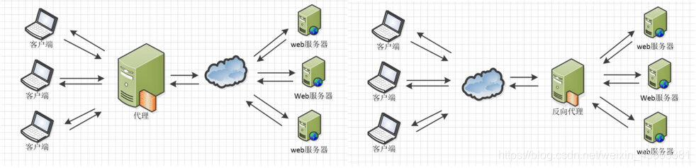 图片描述正向代理与反向代理的区别