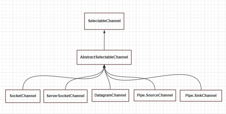 ![SelectableChannel](https://img-blog.csdnimg.cn/20191023113839887.png?x-oss-process=image/watermark,type_ZmFuZ3poZW5naGVpdGk,shadow_10,text_aHR0cHM6Ly9ibG9nLmNzZG4ubmV0L3VzZV9hZG1pbg==,size_16,color_FFFFFF,t_70