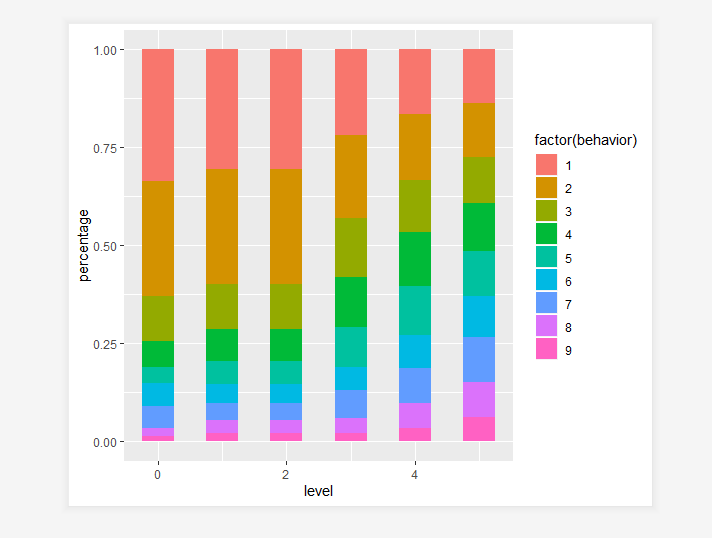 R语言:ggplot（）函数画堆砌条形图