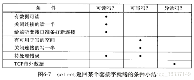 相关条件