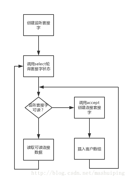 相关过程