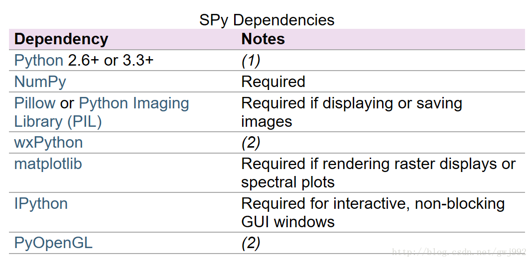 Spectral Python学习笔记(一)安装_pip install spectral-CSDN博客