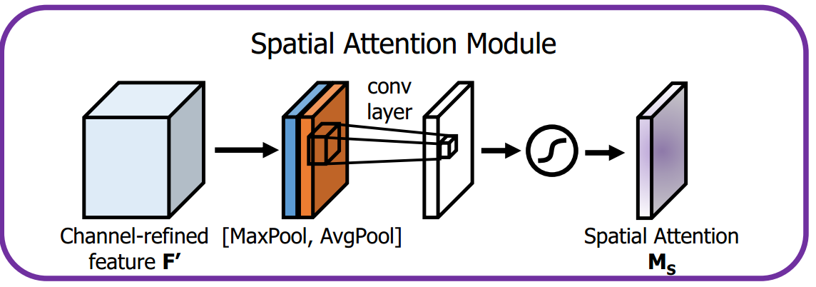 Attention机制、self-attention、channel Attention、spatial Attention、multi ...