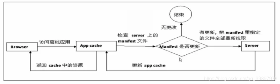 mainfest过程