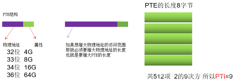 8位PTE