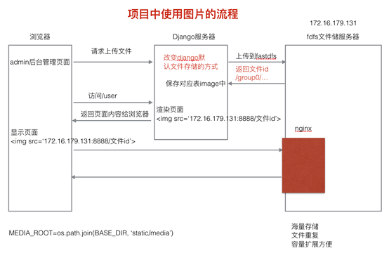 Django二次开发对接FastDFS