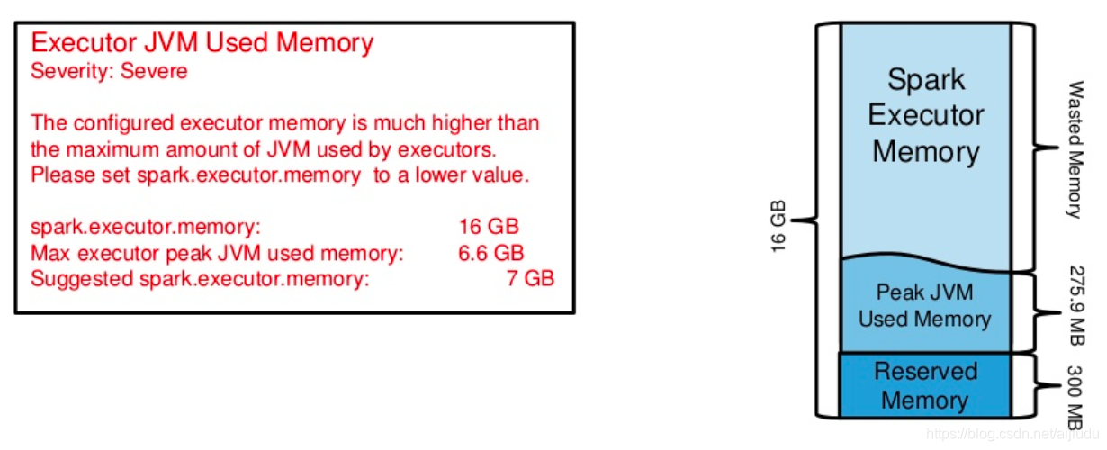 Spark Executor内存管理_spark.executor.memory-CSDN博客