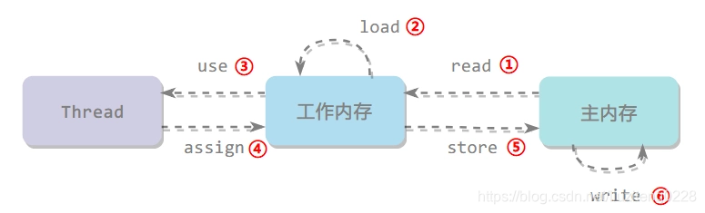 JMM内存间交互操作