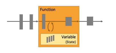 State与Operator的关系