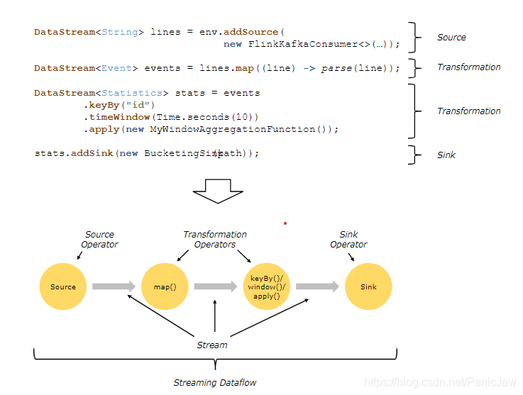 Flink application运行图