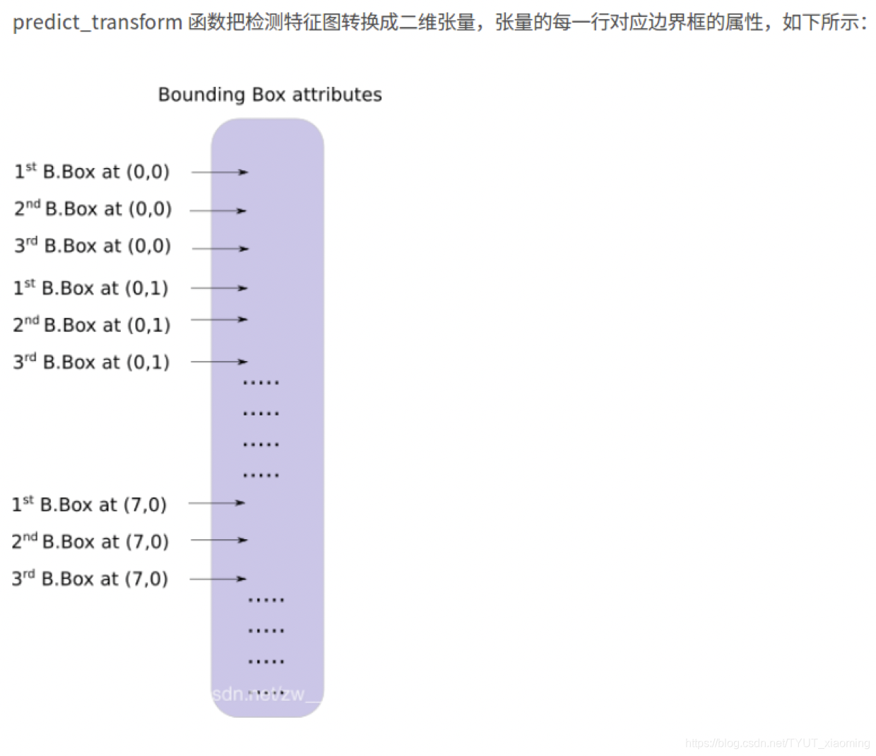 YOLO V3 网络结构理解