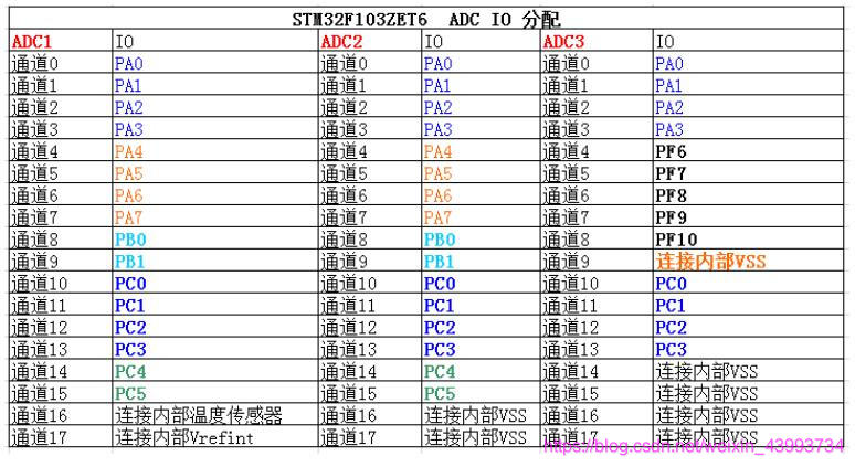 STM32F103ZET6 ADC 通道